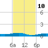 Toms Harbor Channel Bridge tide chart for Sunday, November 10, 2024