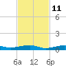 Toms Harbor Channel Bridge tide chart for Monday, November 11, 2024
