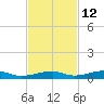 Toms Harbor Channel Bridge tide chart for Tuesday, November 12, 2024