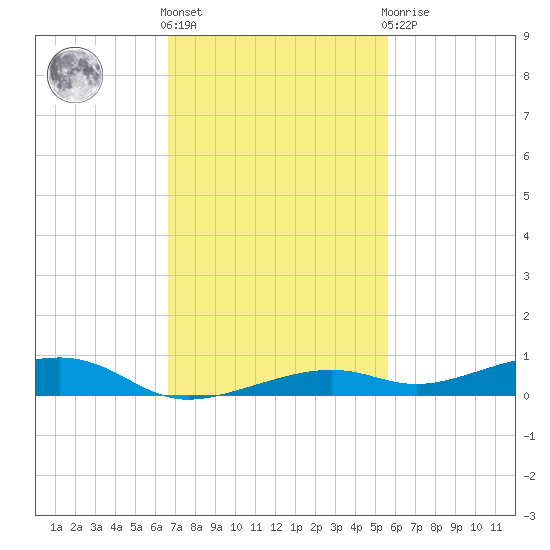 Toms Harbor Channel Bridge tide chart for Friday, November 15, 2024