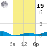 Toms Harbor Channel Bridge tide chart for Friday, November 15, 2024