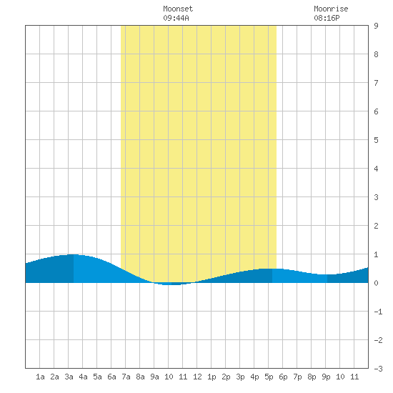 Toms Harbor Channel Bridge tide chart for Monday, November 18, 2024