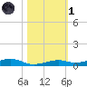 Toms Harbor Channel Bridge tide chart for Friday, November 1, 2024