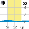 Toms Harbor Channel Bridge tide chart for Friday, November 22, 2024