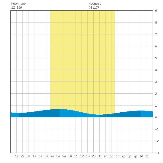 Toms Harbor Channel Bridge tide chart for Saturday, November 23, 2024