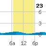Toms Harbor Channel Bridge tide chart for Saturday, November 23, 2024