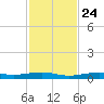 Toms Harbor Channel Bridge tide chart for Sunday, November 24, 2024