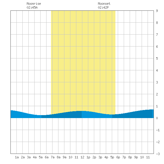 Toms Harbor Channel Bridge tide chart for Tuesday, November 26, 2024