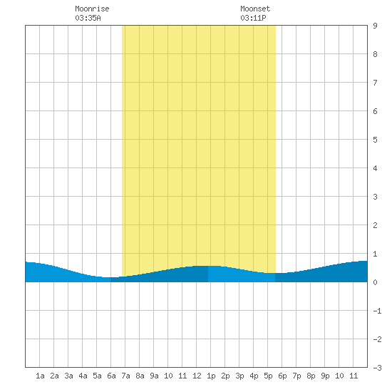 Toms Harbor Channel Bridge tide chart for Wednesday, November 27, 2024