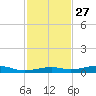 Toms Harbor Channel Bridge tide chart for Wednesday, November 27, 2024