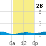 Toms Harbor Channel Bridge tide chart for Thursday, November 28, 2024