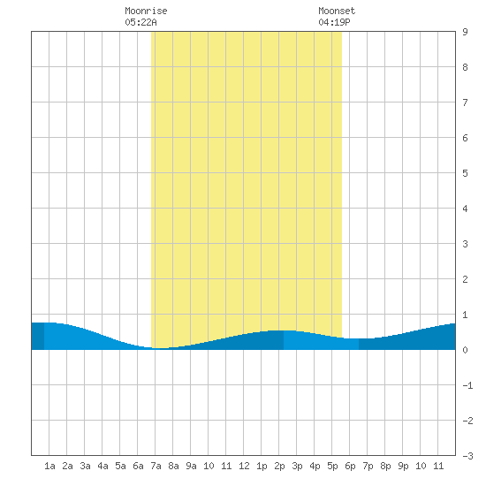 Toms Harbor Channel Bridge tide chart for Friday, November 29, 2024
