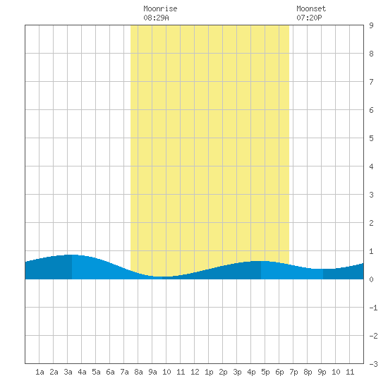 Toms Harbor Channel Bridge tide chart for Saturday, November 2, 2024