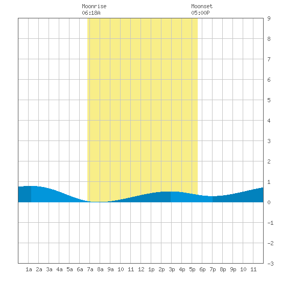 Toms Harbor Channel Bridge tide chart for Saturday, November 30, 2024