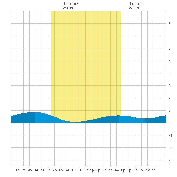 Toms Harbor Channel Bridge tide chart for Sunday, November 3, 2024