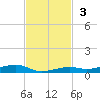 Toms Harbor Channel Bridge tide chart for Sunday, November 3, 2024