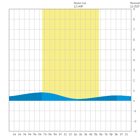Toms Harbor Channel Bridge tide chart for Friday, November 8, 2024