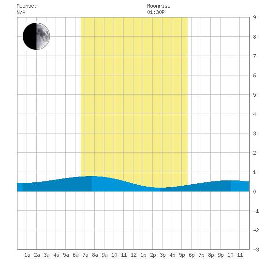 Toms Harbor Channel Bridge tide chart for Saturday, November 9, 2024