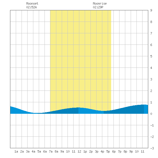 Toms Harbor Channel Bridge tide chart for Wednesday, December 11, 2024