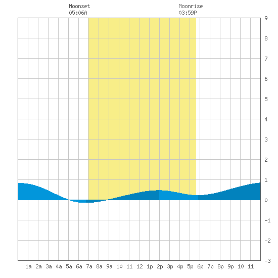 Toms Harbor Channel Bridge tide chart for Friday, December 13, 2024