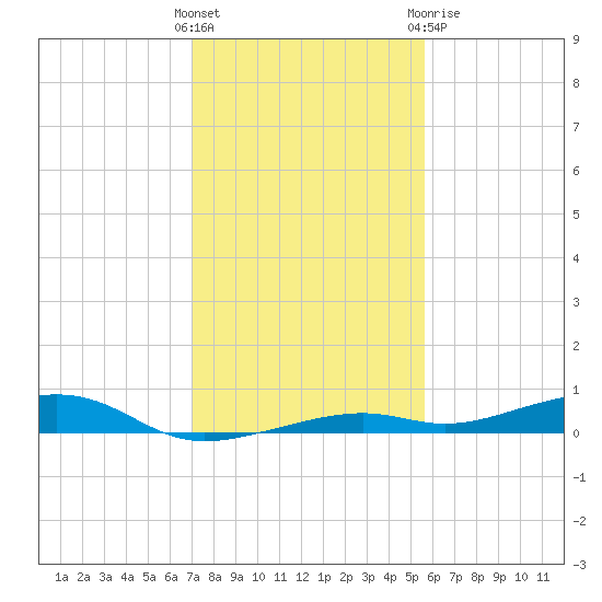 Toms Harbor Channel Bridge tide chart for Saturday, December 14, 2024