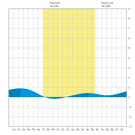 Toms Harbor Channel Bridge tide chart for Monday, December 16, 2024