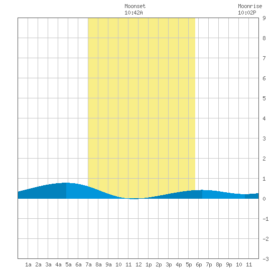Toms Harbor Channel Bridge tide chart for Thursday, December 19, 2024