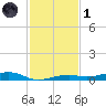 Toms Harbor Channel Bridge tide chart for Sunday, December 1, 2024