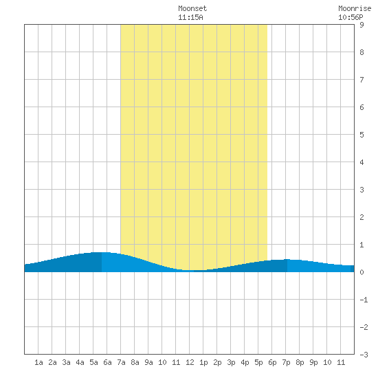 Toms Harbor Channel Bridge tide chart for Friday, December 20, 2024