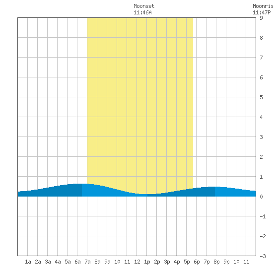 Toms Harbor Channel Bridge tide chart for Saturday, December 21, 2024