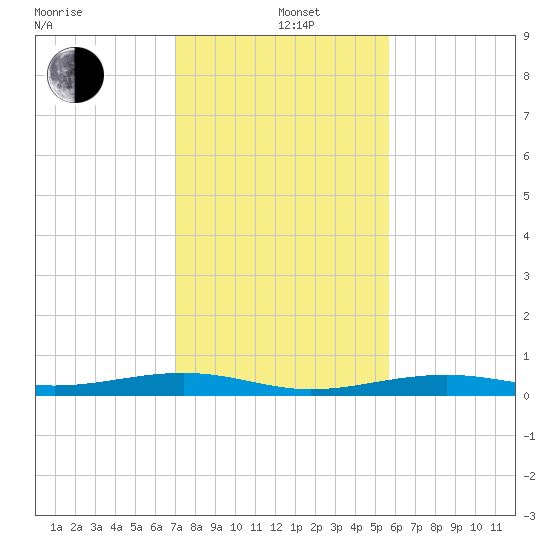 Toms Harbor Channel Bridge tide chart for Sunday, December 22, 2024