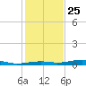 Toms Harbor Channel Bridge tide chart for Wednesday, December 25, 2024