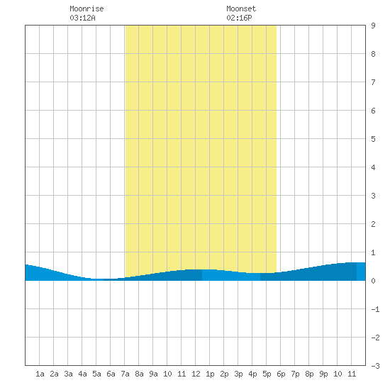 Toms Harbor Channel Bridge tide chart for Thursday, December 26, 2024