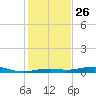 Toms Harbor Channel Bridge tide chart for Thursday, December 26, 2024