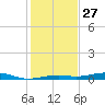 Toms Harbor Channel Bridge tide chart for Friday, December 27, 2024