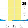 Toms Harbor Channel Bridge tide chart for Saturday, December 28, 2024