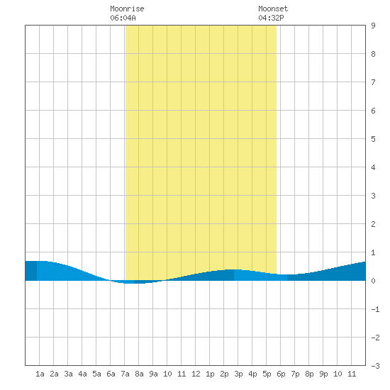 Toms Harbor Channel Bridge tide chart for Sunday, December 29, 2024