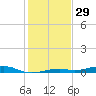 Toms Harbor Channel Bridge tide chart for Sunday, December 29, 2024