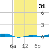 Toms Harbor Channel Bridge tide chart for Tuesday, December 31, 2024
