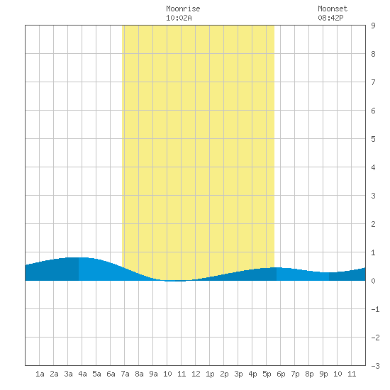 Toms Harbor Channel Bridge tide chart for Wednesday, December 4, 2024