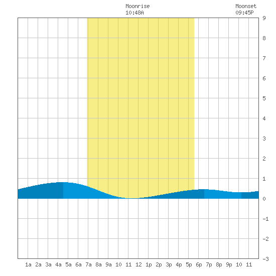 Toms Harbor Channel Bridge tide chart for Thursday, December 5, 2024
