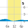 Toms Harbor Channel Bridge tide chart for Thursday, December 5, 2024