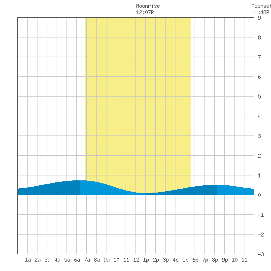 Toms Harbor Channel Bridge tide chart for Saturday, December 7, 2024