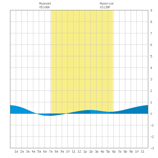 Toms Harbor Channel Bridge tide chart for Saturday, January 11, 2025