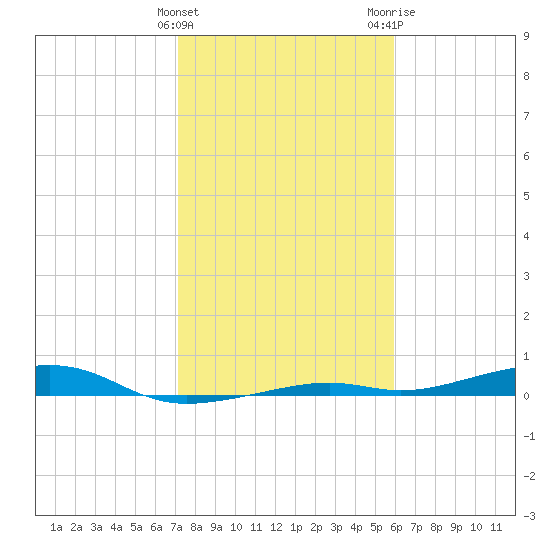 Toms Harbor Channel Bridge tide chart for Sunday, January 12, 2025