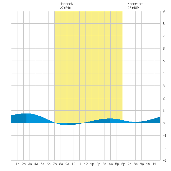 Toms Harbor Channel Bridge tide chart for Tuesday, January 14, 2025