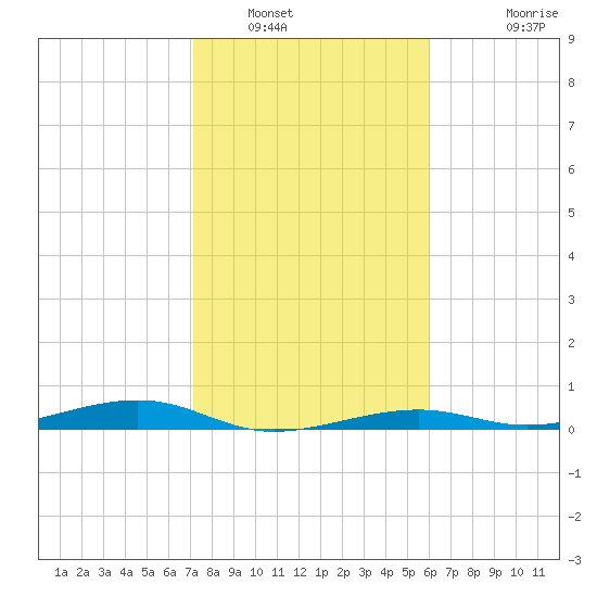 Toms Harbor Channel Bridge tide chart for Friday, January 17, 2025