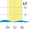 Toms Harbor Channel Bridge tide chart for Friday, January 17, 2025