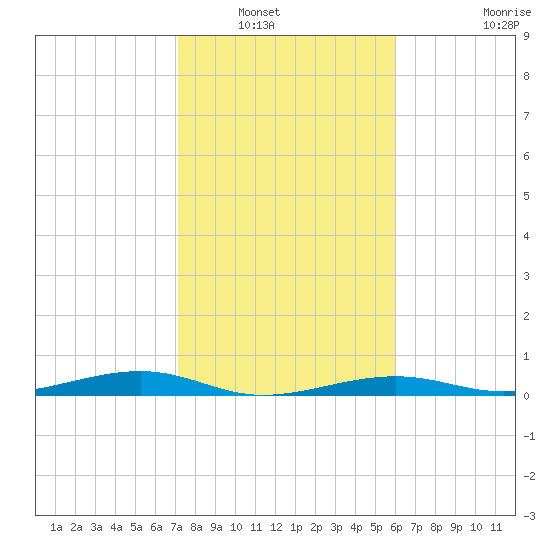 Toms Harbor Channel Bridge tide chart for Saturday, January 18, 2025