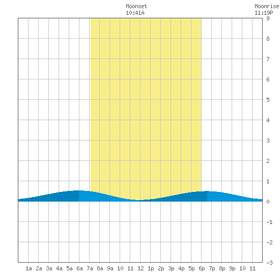 Toms Harbor Channel Bridge tide chart for Sunday, January 19, 2025